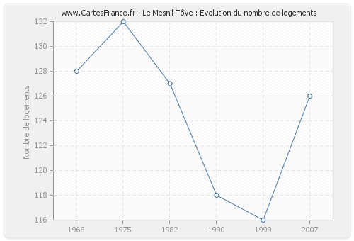 Le Mesnil-Tôve : Evolution du nombre de logements